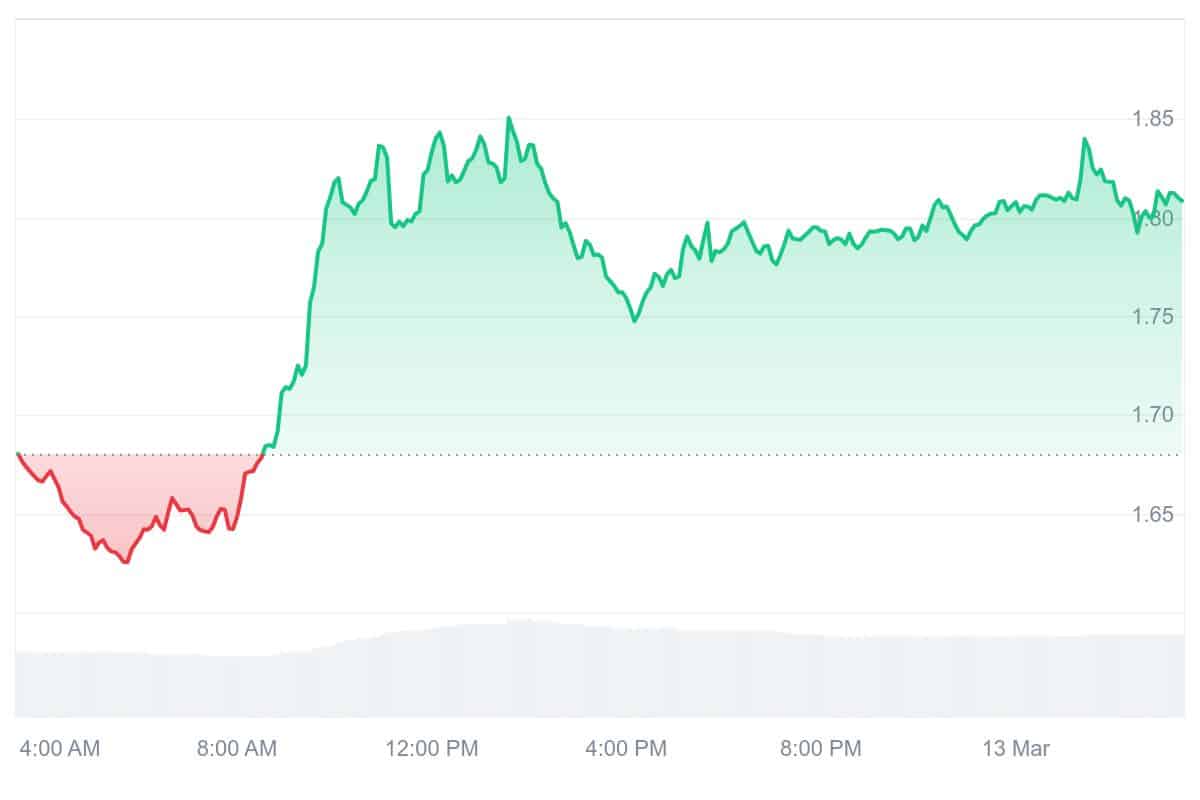 ZRO Price Chart