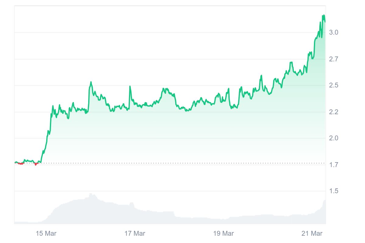 ZRO Price Chart