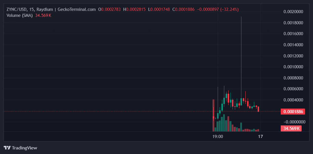 ZYNC Price Chart