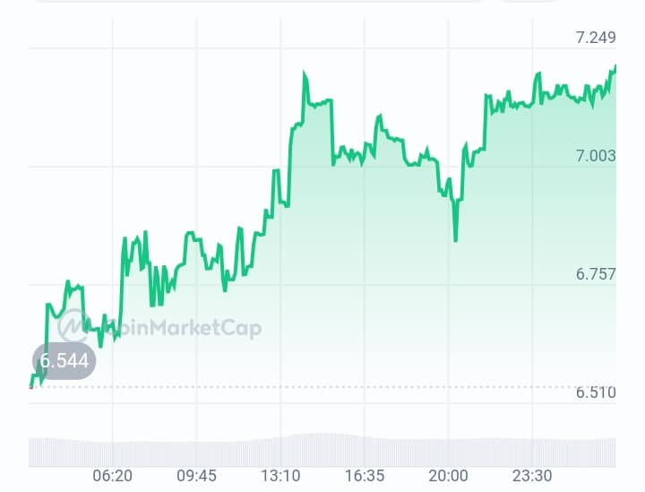 Zano price chart