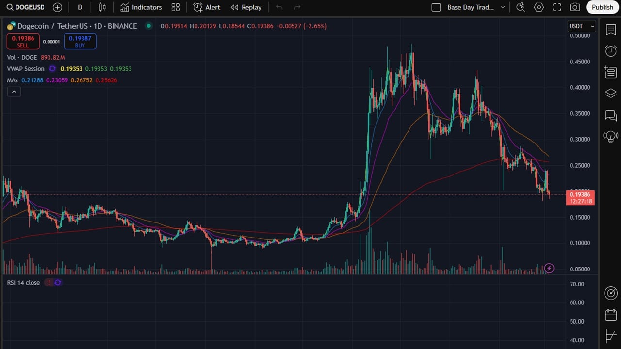 Dogecoin indicators chart