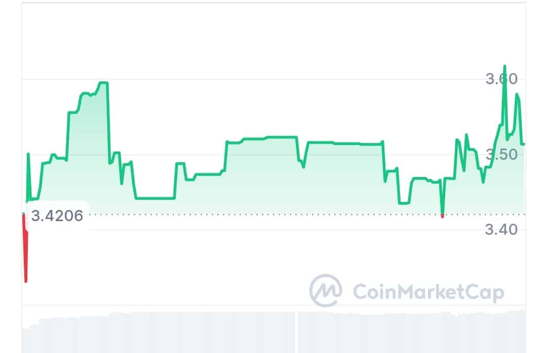 dpin price chart