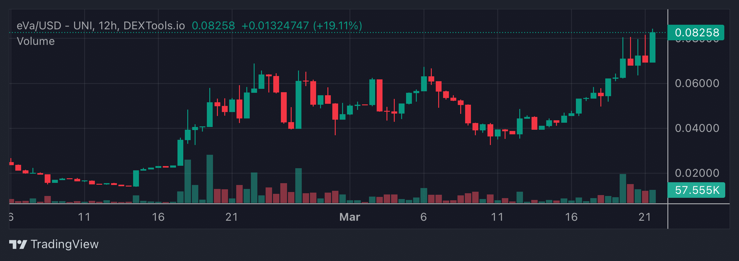 eVa Price Chart