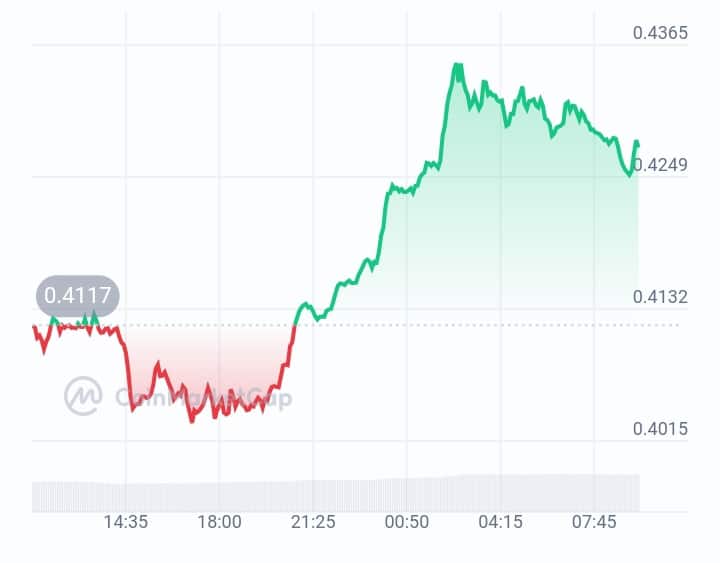 flow price chart