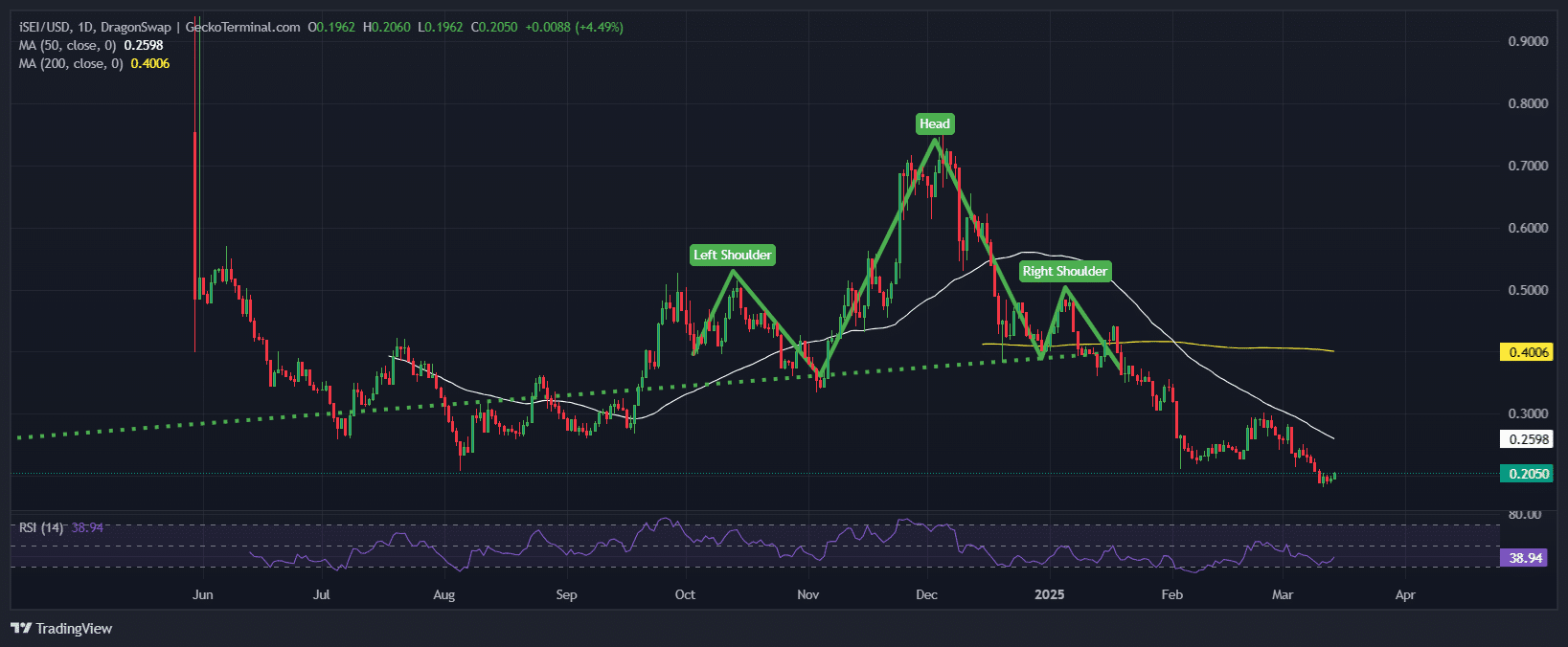 SEI Price Chart Analysis Source: GeckoTerminal