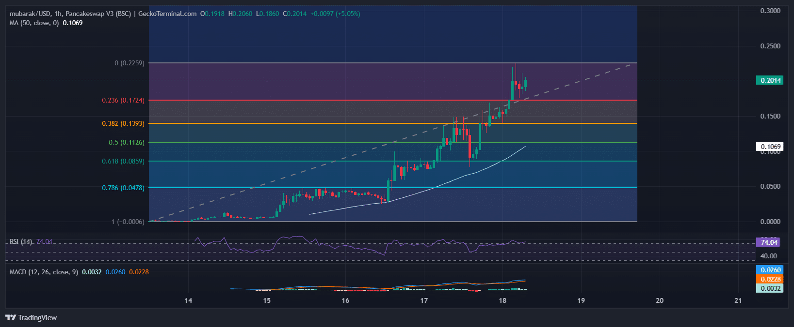 Mubarak Price Chart Analysis Source: GeckoTerminal