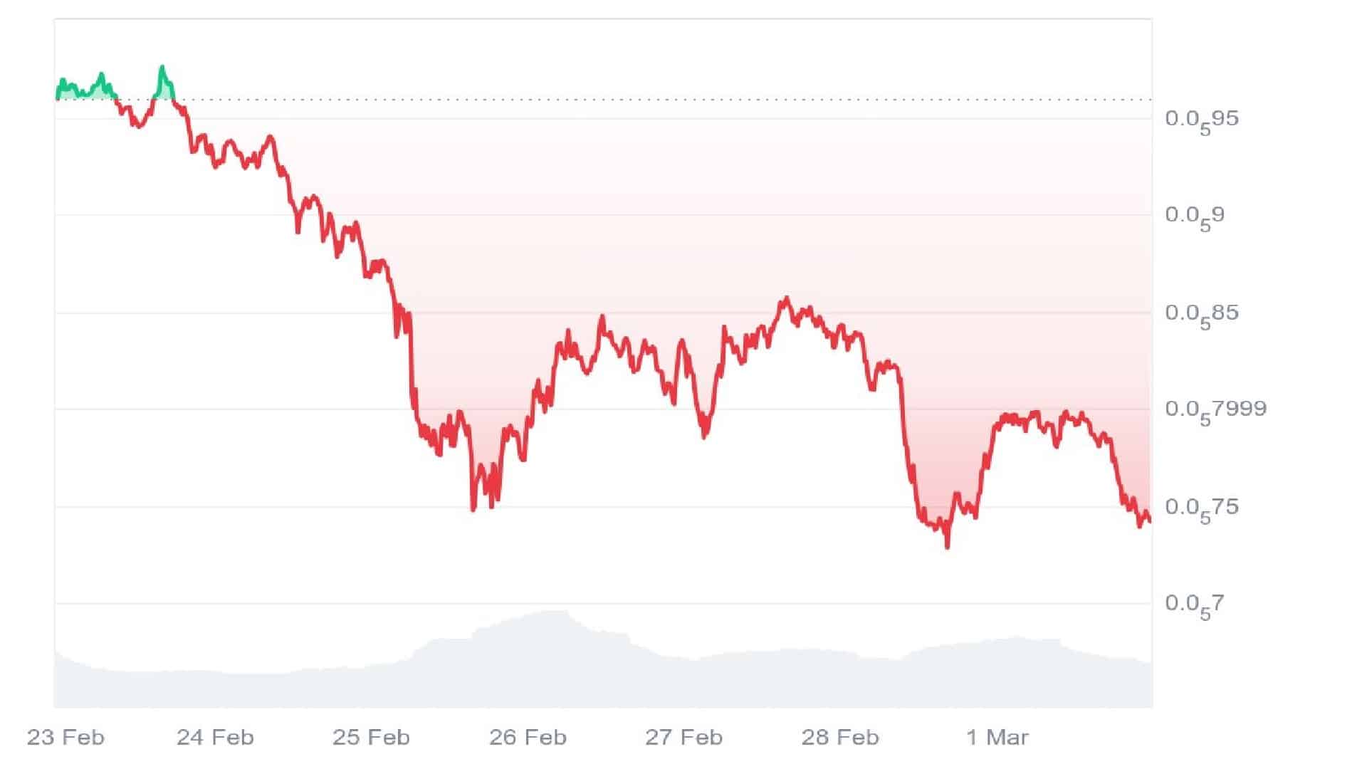 Pepe Coin 7 Dyas Price Graph