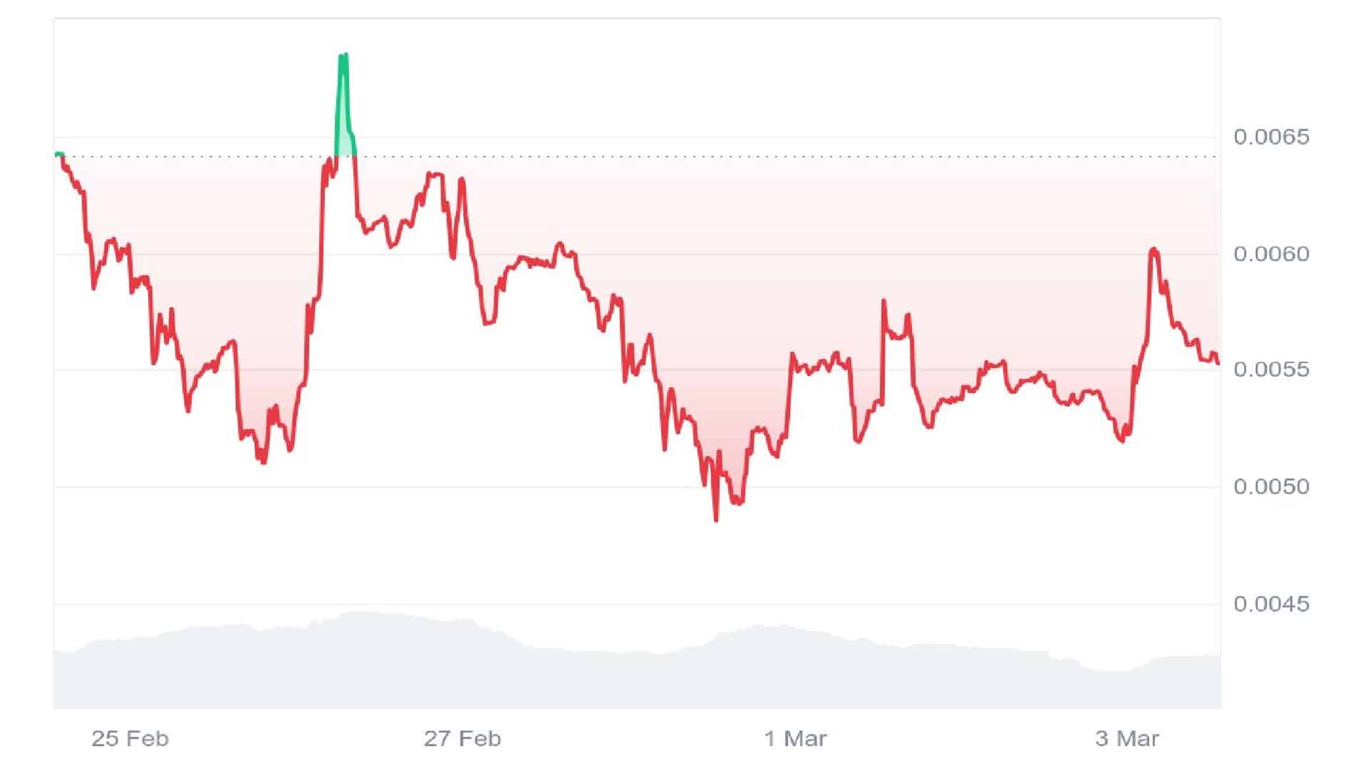 $PEPU Price Analysis