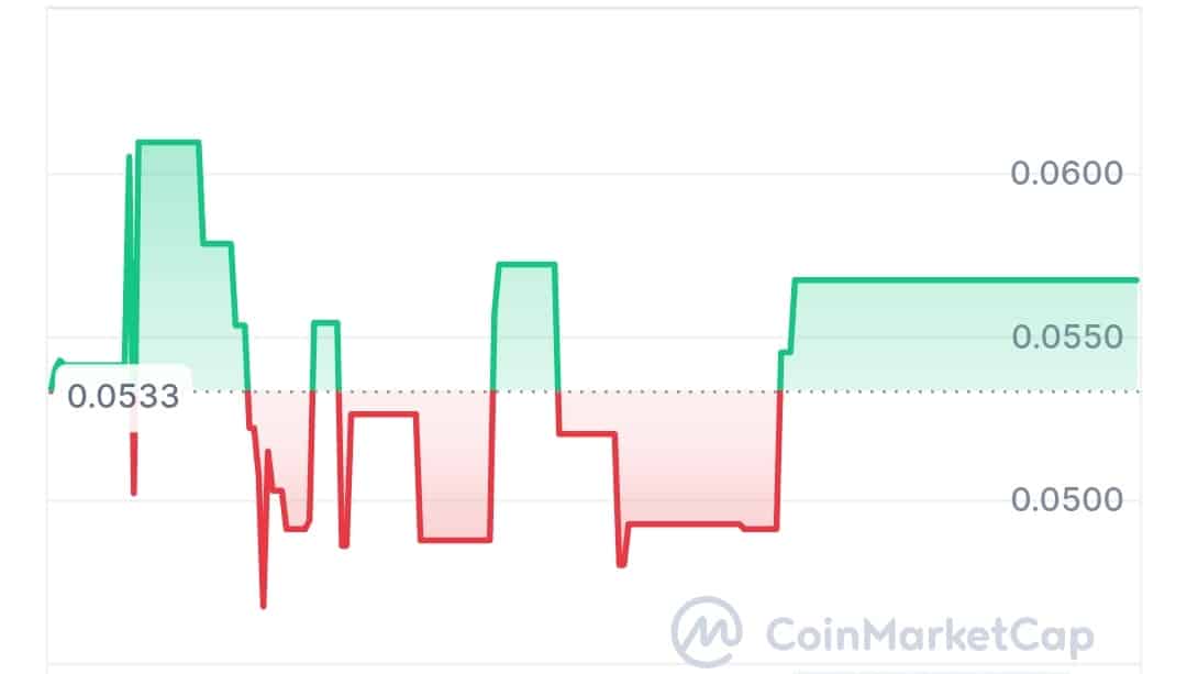 silvernova price chart