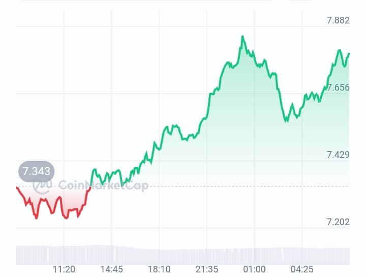 ssv network price chart