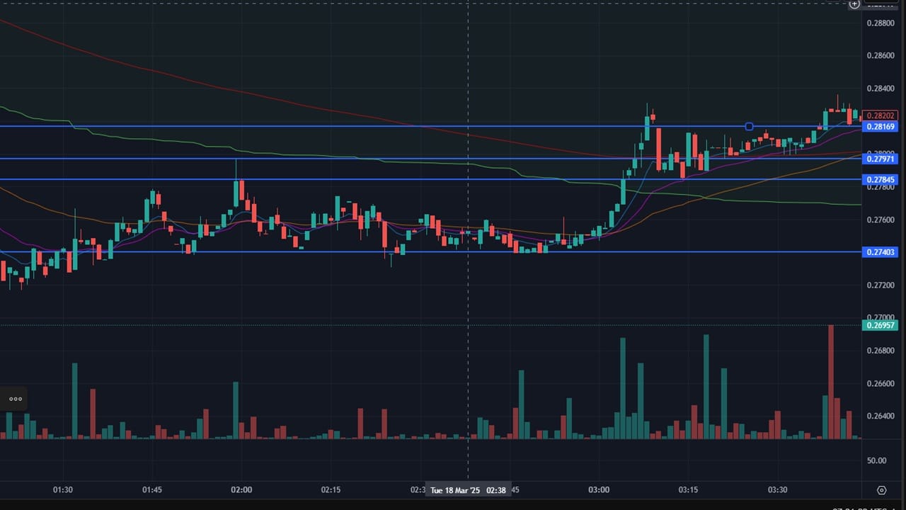 Support and Resistance levels