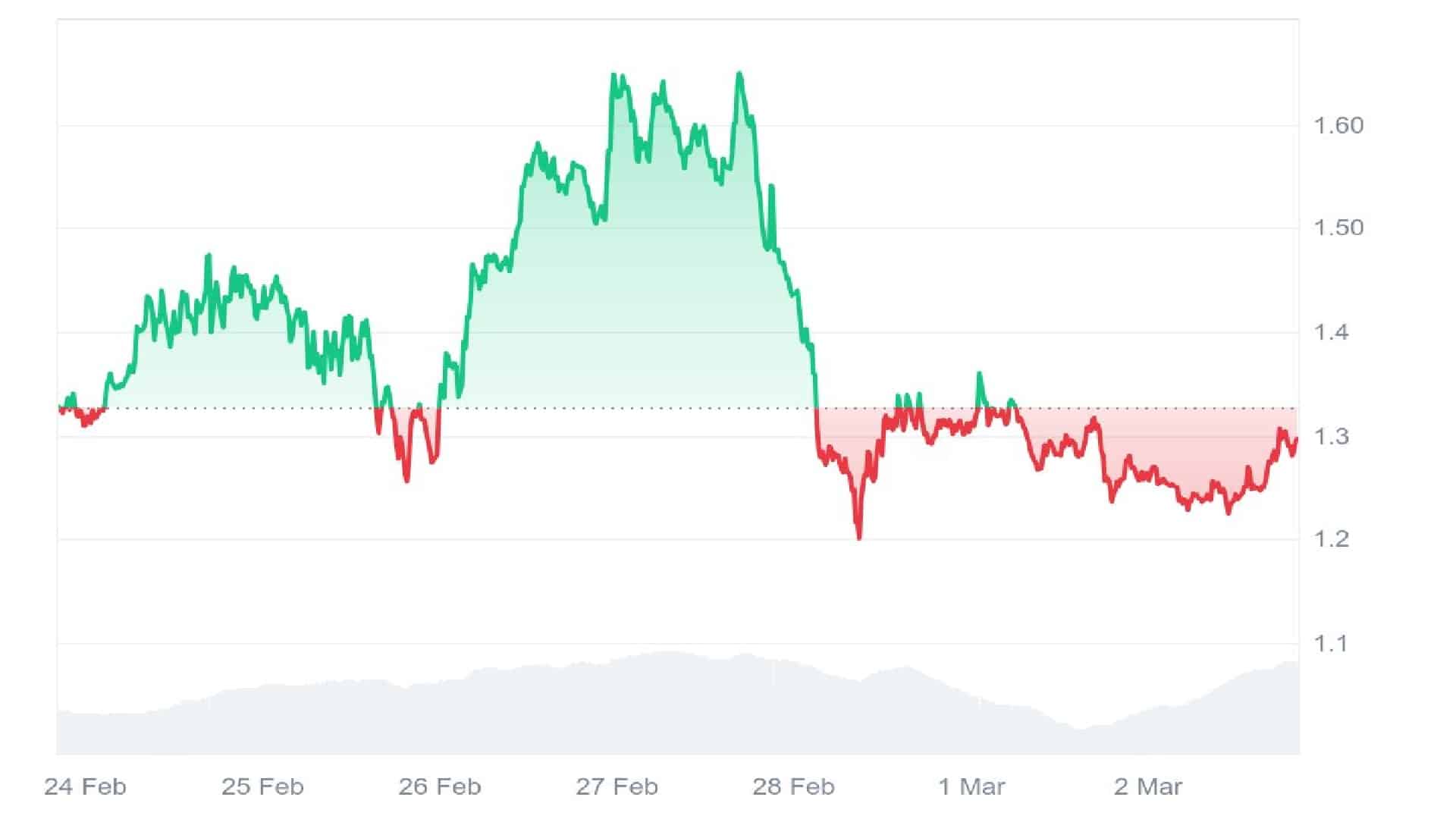 THORChain Price Chart