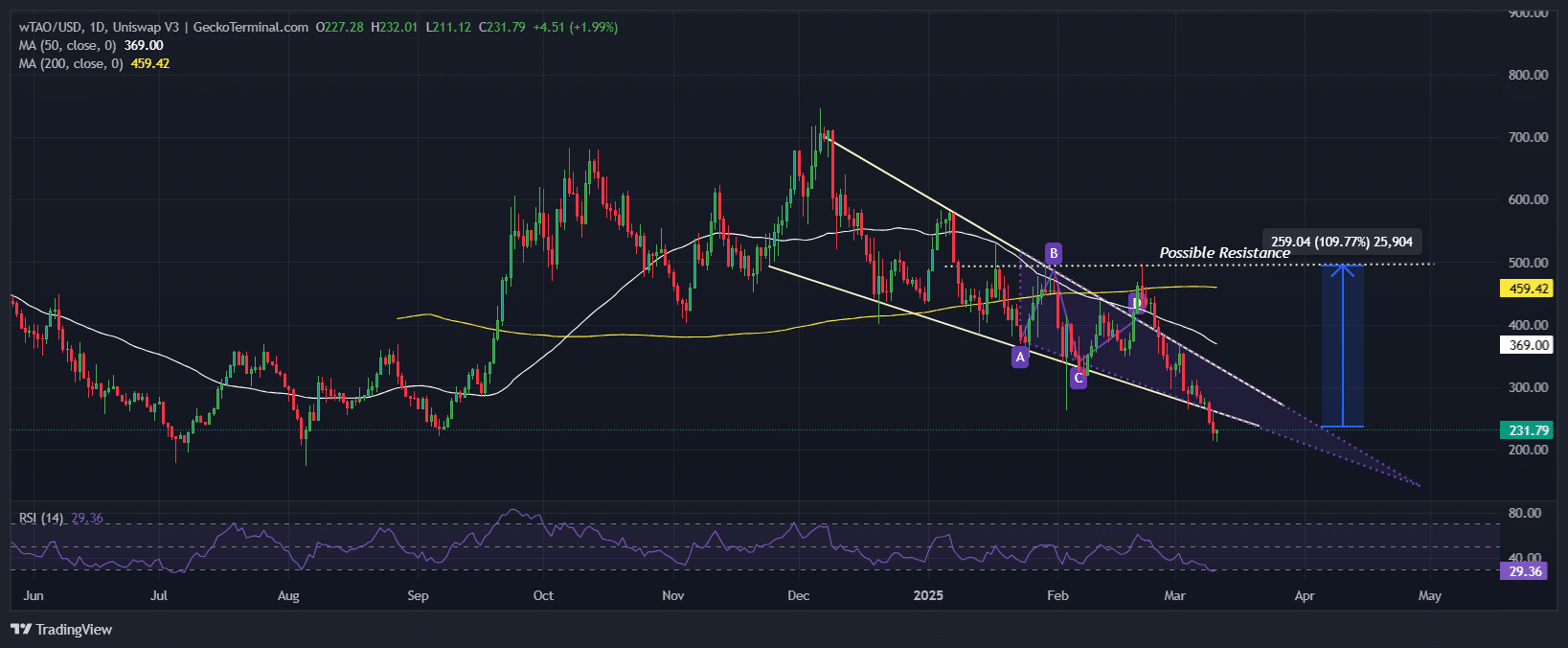 Bittensor Price Chart Analysis Source: GeckoTerminal