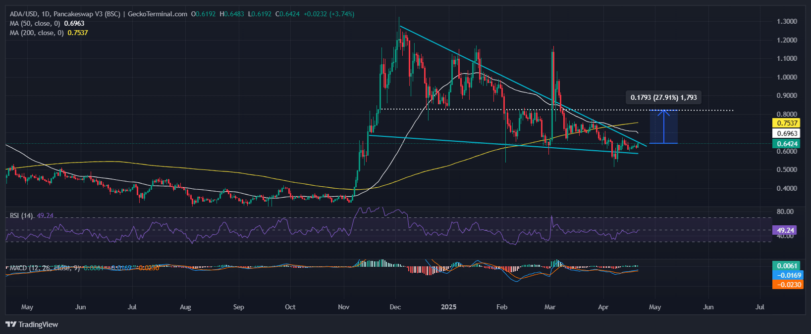 Cardano Price Chart Analysis Source: GeckoTerminal