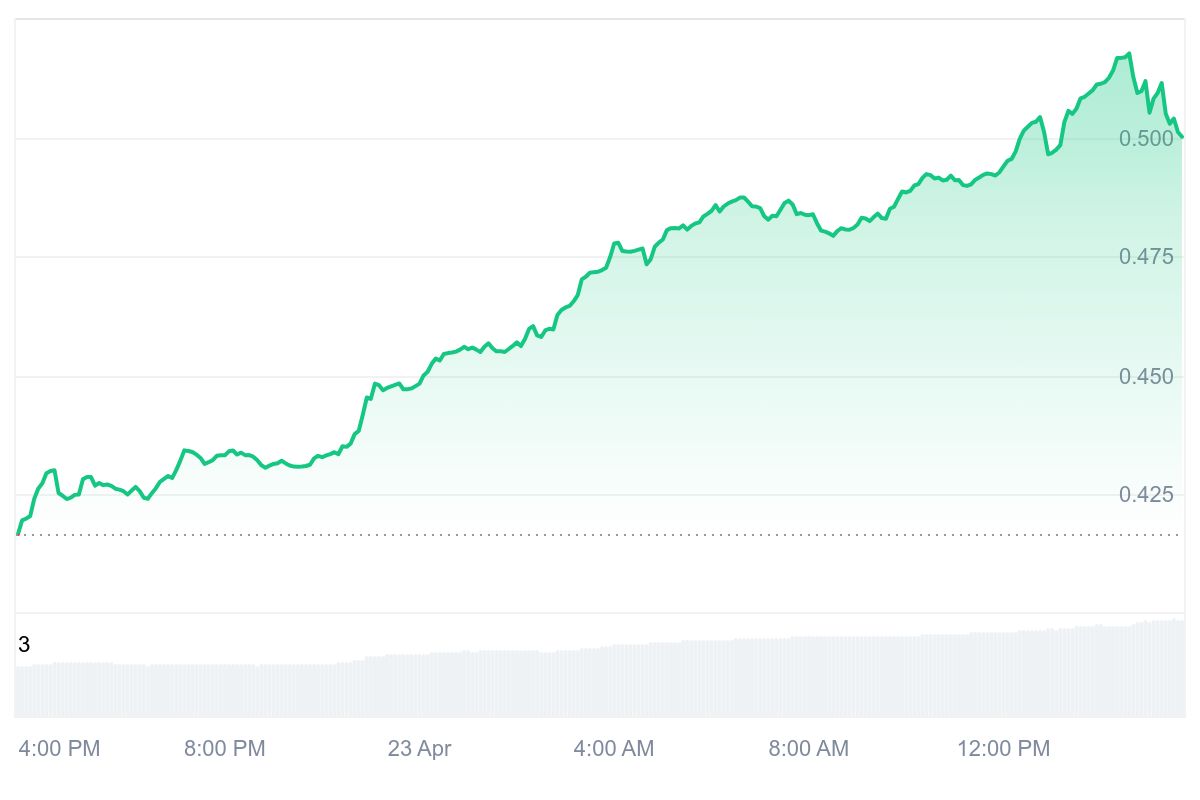 AERO Price Chart