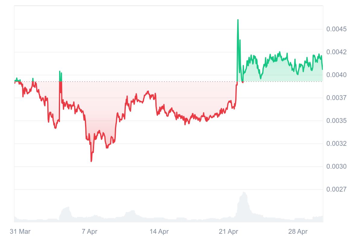 AMP Price Chart