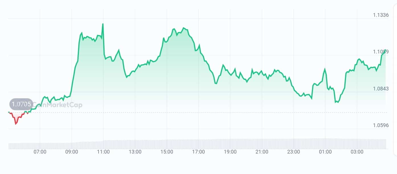 Akash Price chart