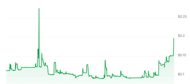 CAT Price Chart
