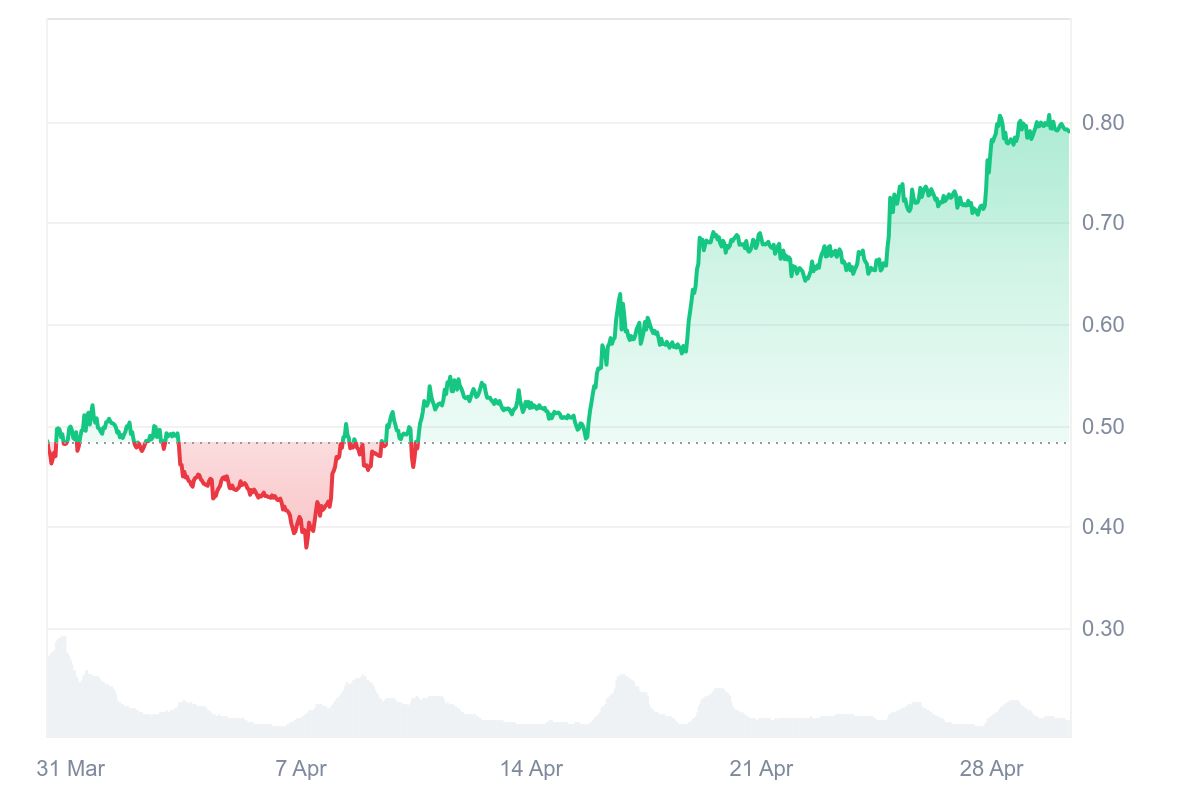 CORE Price Chart