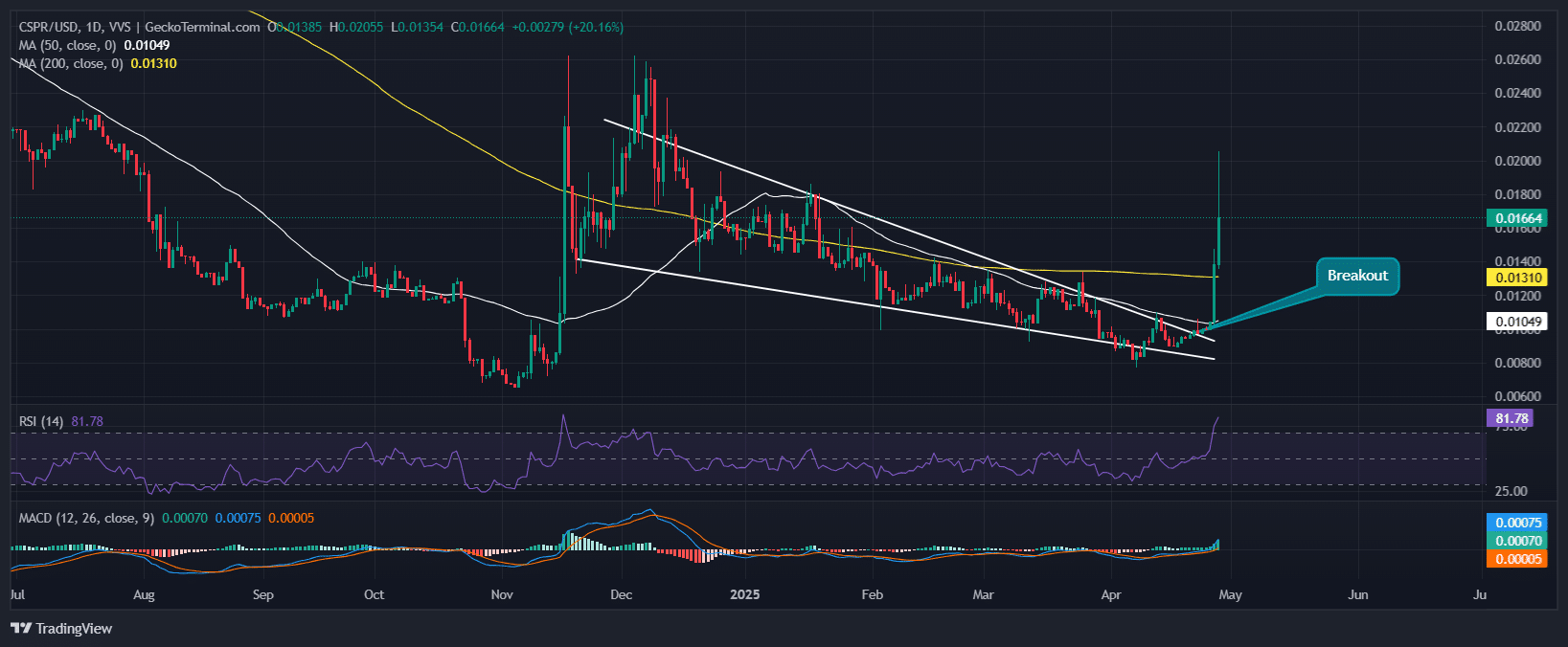 Casper Price Chart Analysis Source: GeckoTerminal