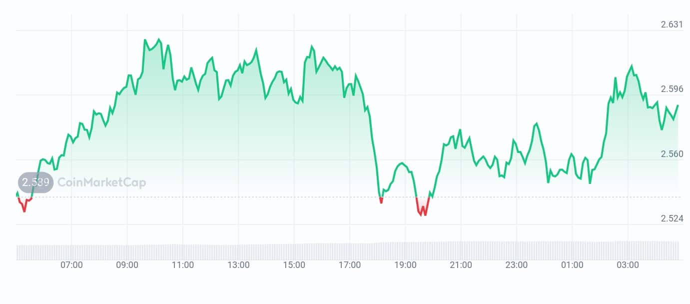 Celestia price chart