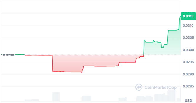 Cortex protocol price chart