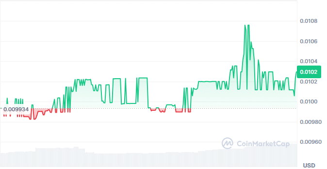 DRX token price chart