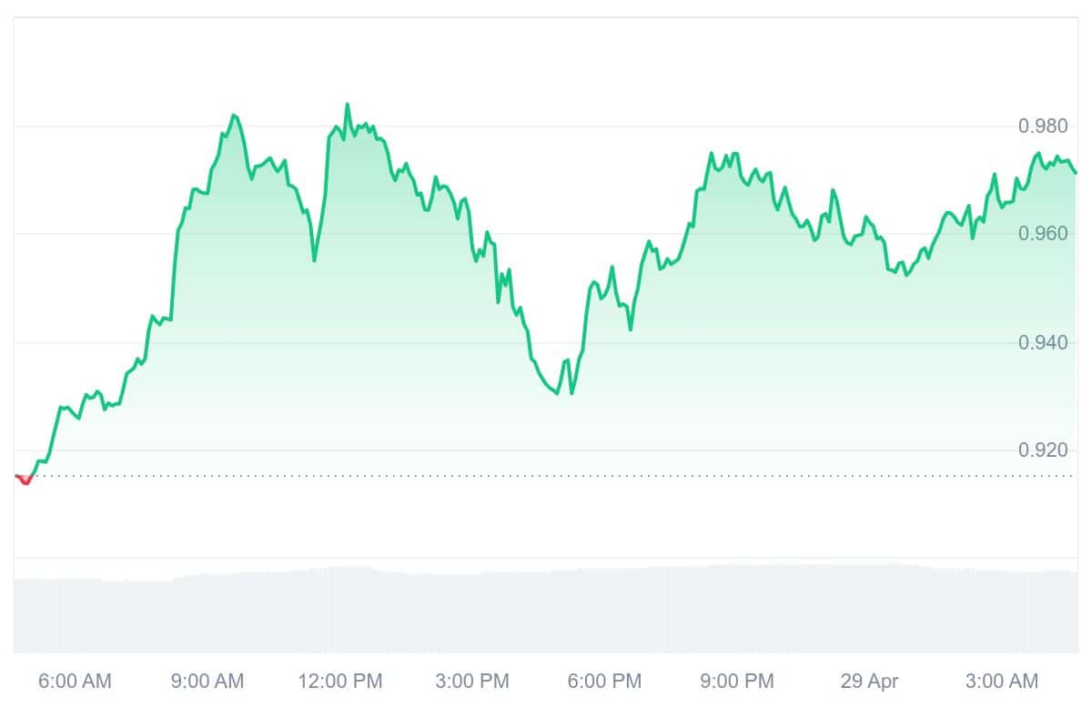 EIGEN Price Chart