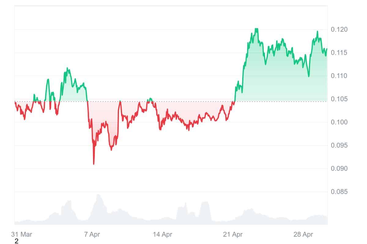 KAIA Price Chart