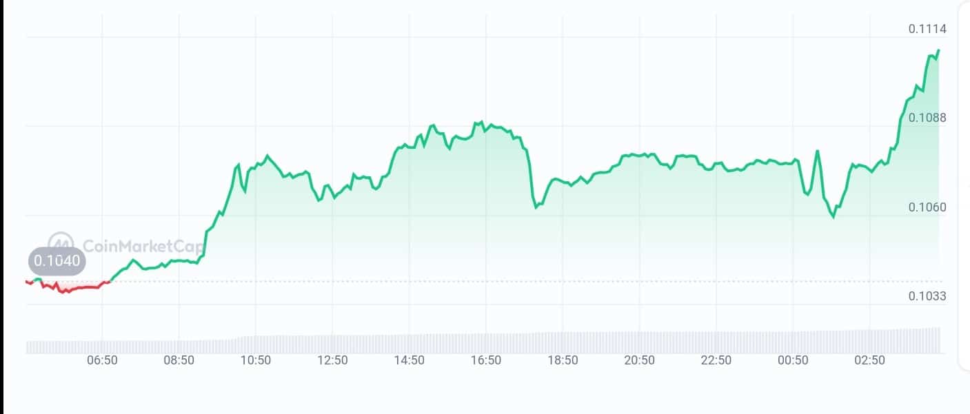 Kaia price chart
