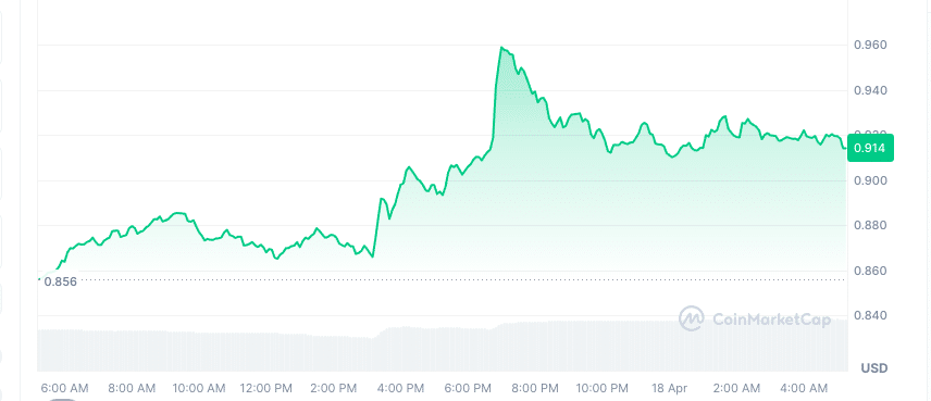 Morpho Price Chart