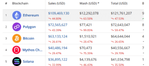 NFT sales In April by Blockchains