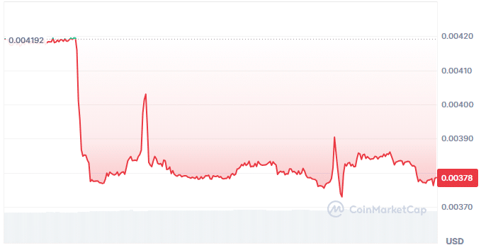 Pell network price chart
