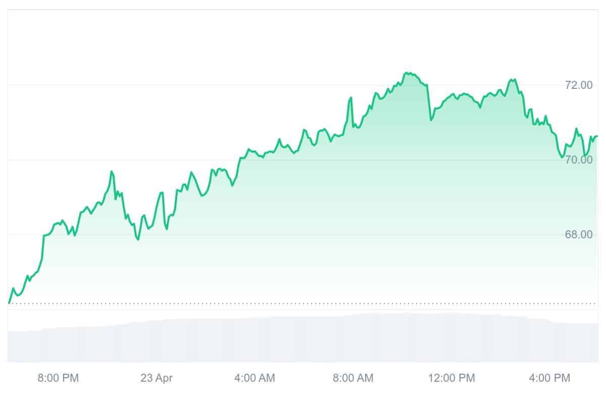 QNT Price Chart