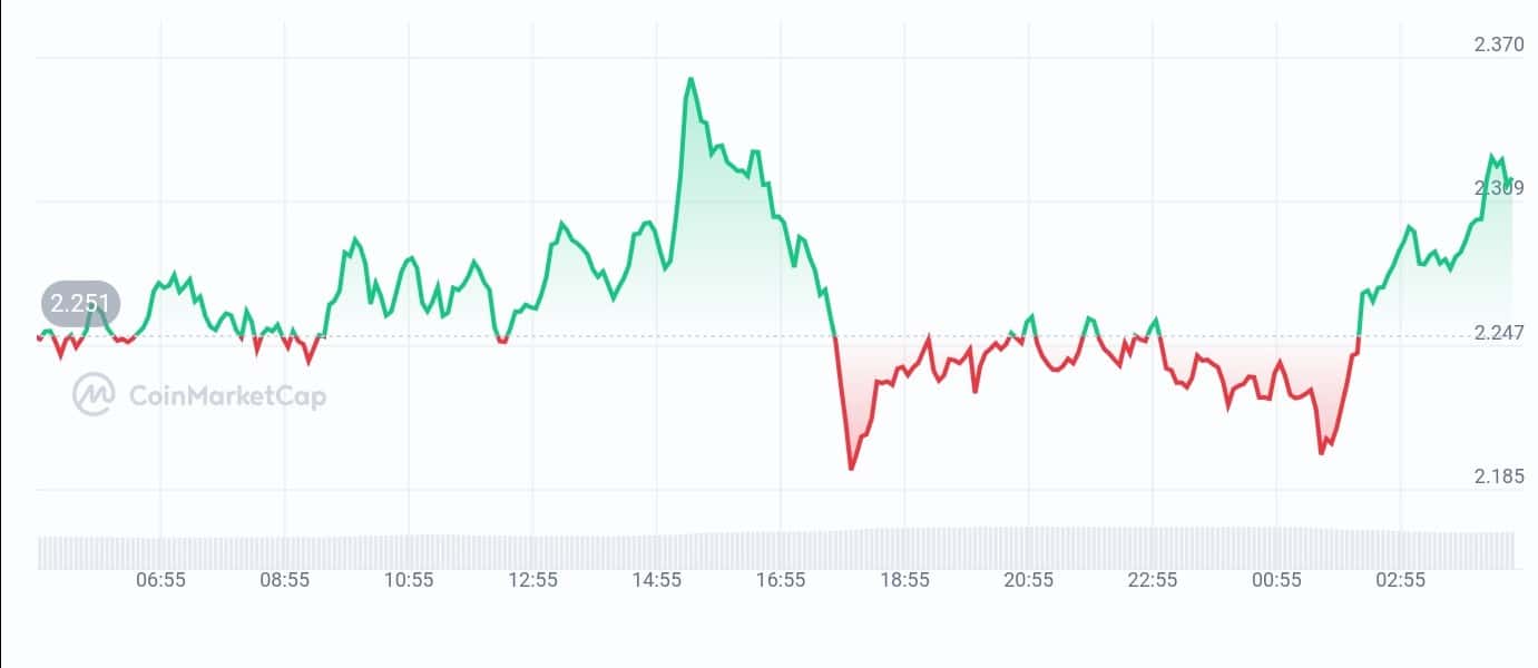 Raydium price chart