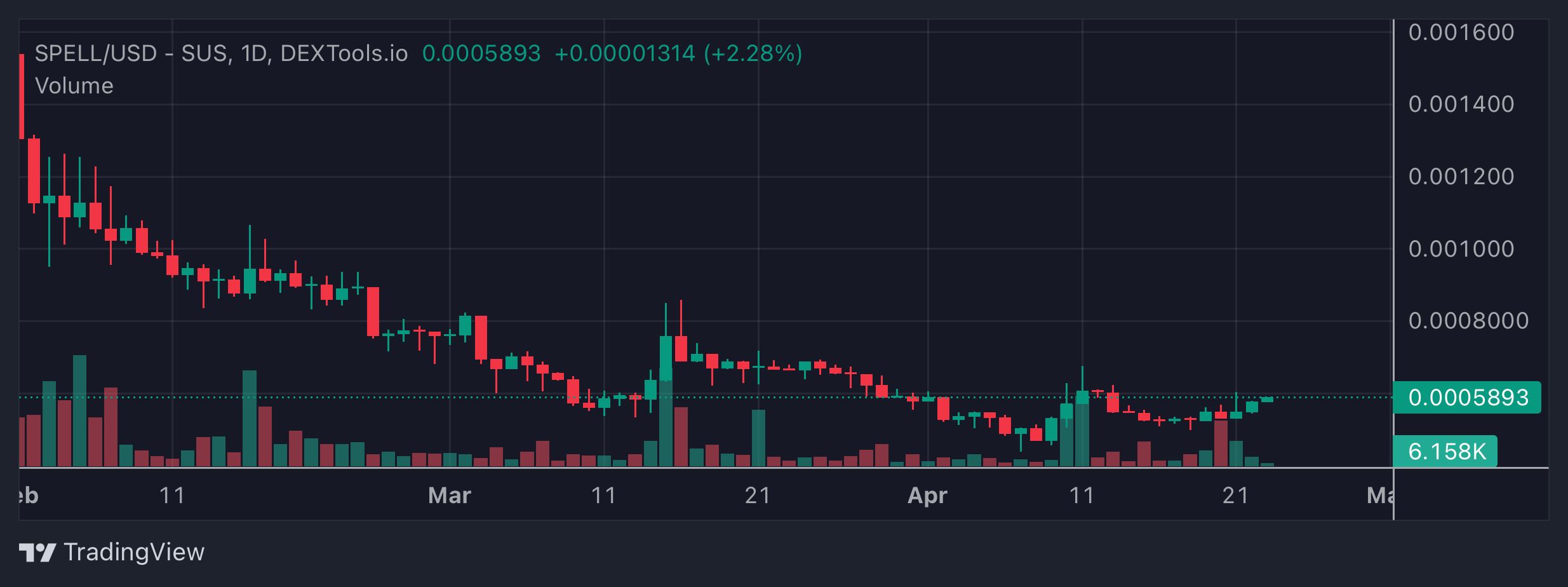 SPELL Price Chart