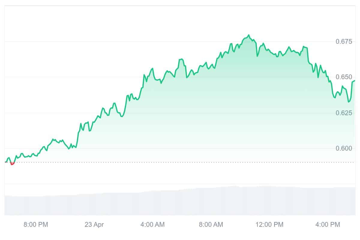 SUPER Price Chart