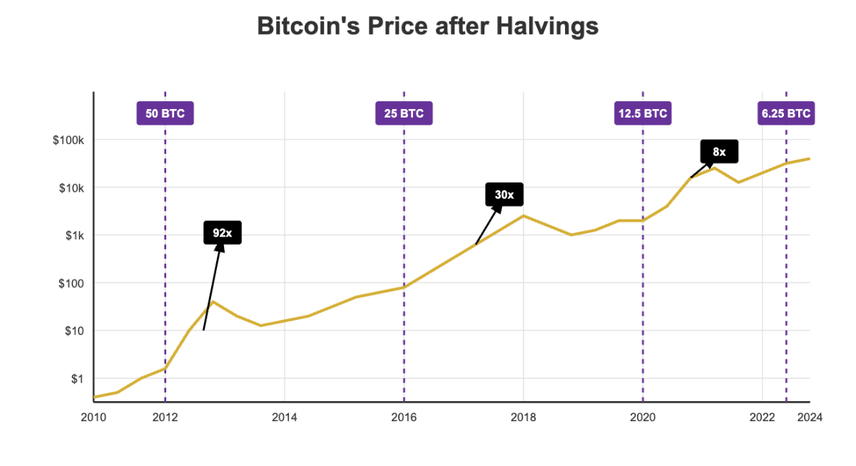 BTC price after halvings