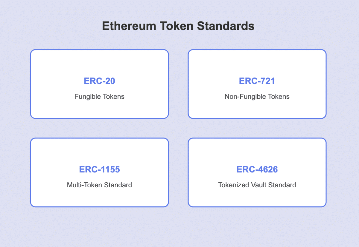 ETH token standards