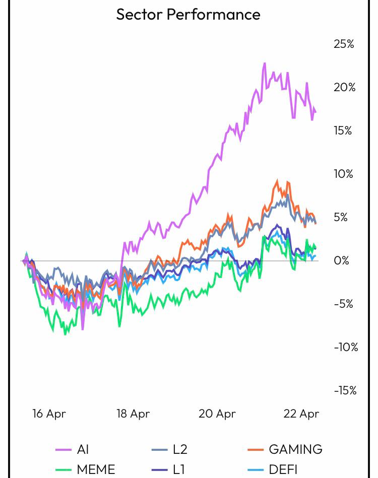 Sector performance chart