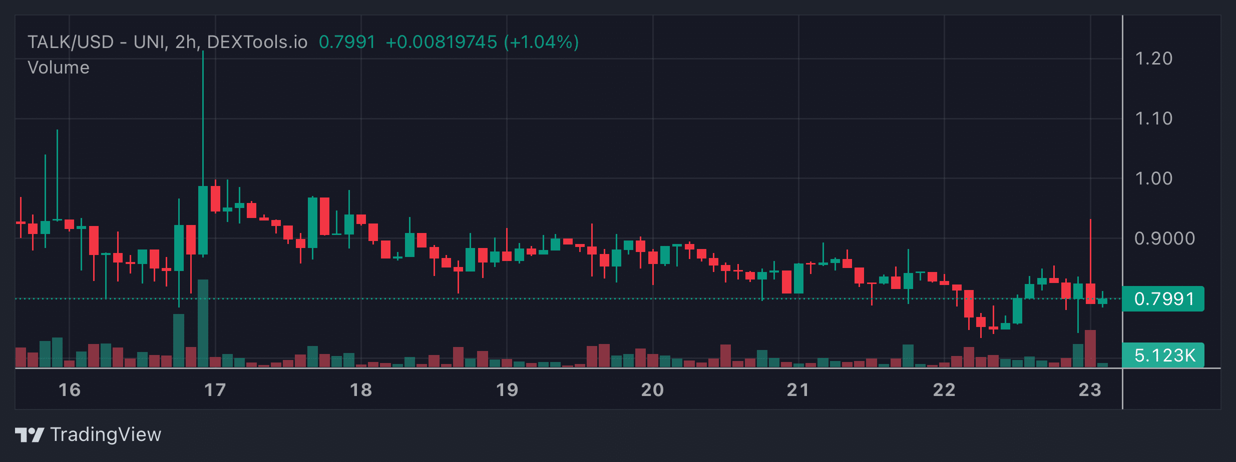 TALK Price Chart