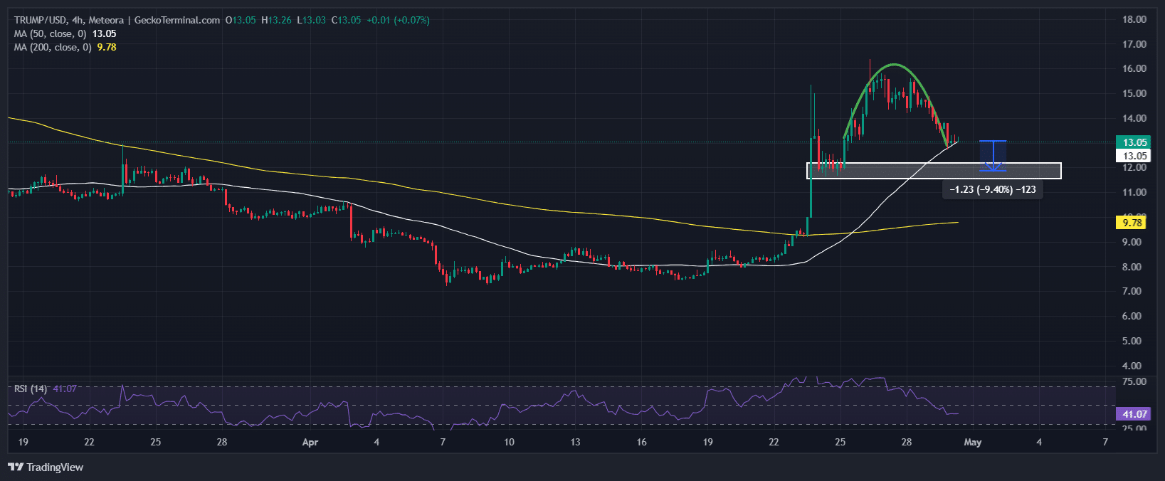 Official Trump Price Chart Analysis Source: GeckoTerminal 
