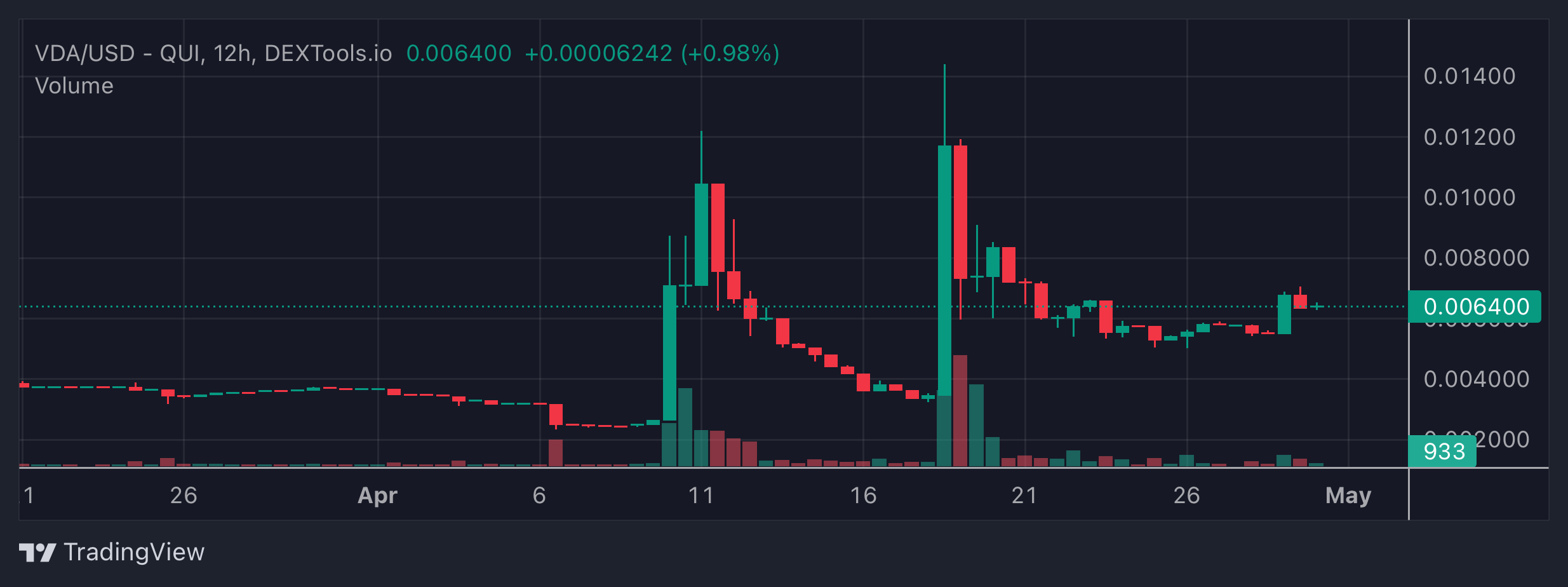 VERIDA Price Chart