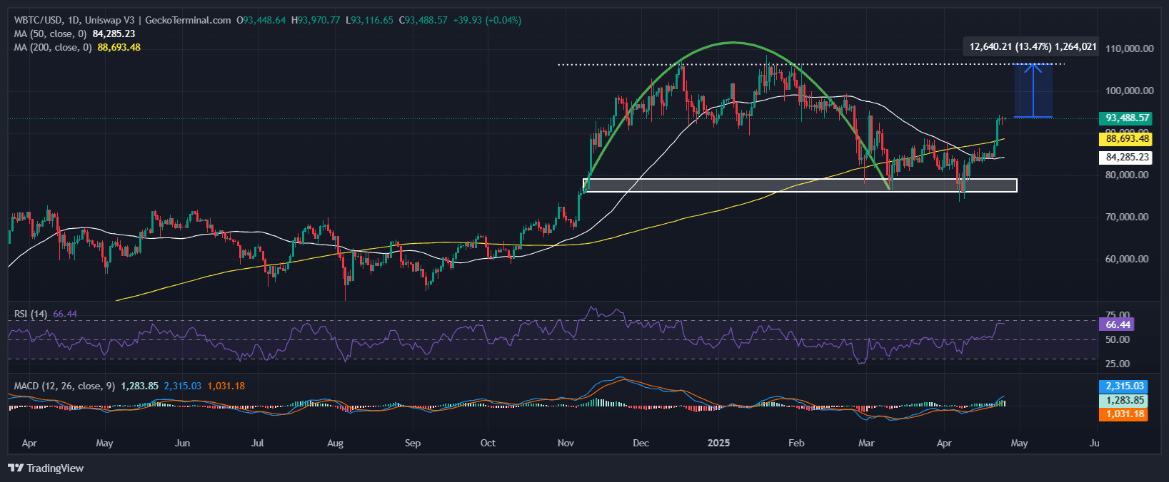 Bitcoin Price Chart Analysis Source: GeckoTerminal