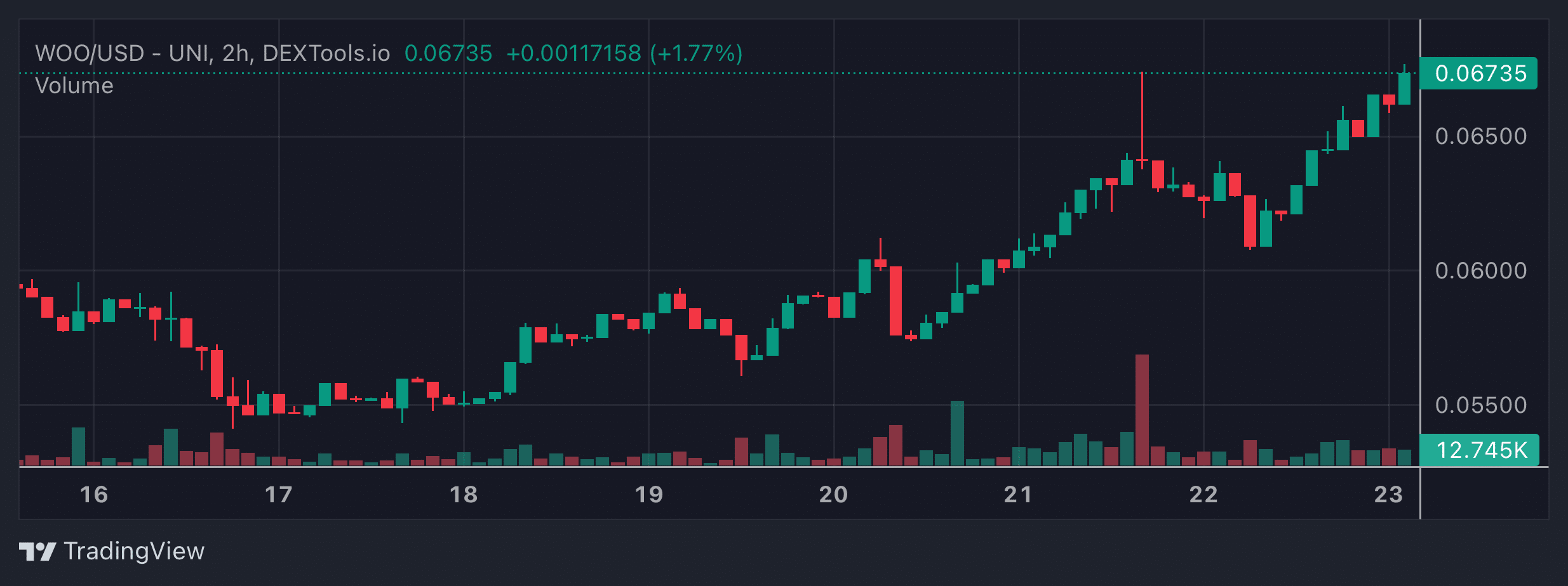 WOO Price Chart