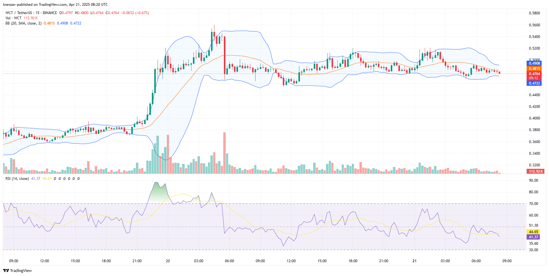 WalletConnect Token Price Prediction