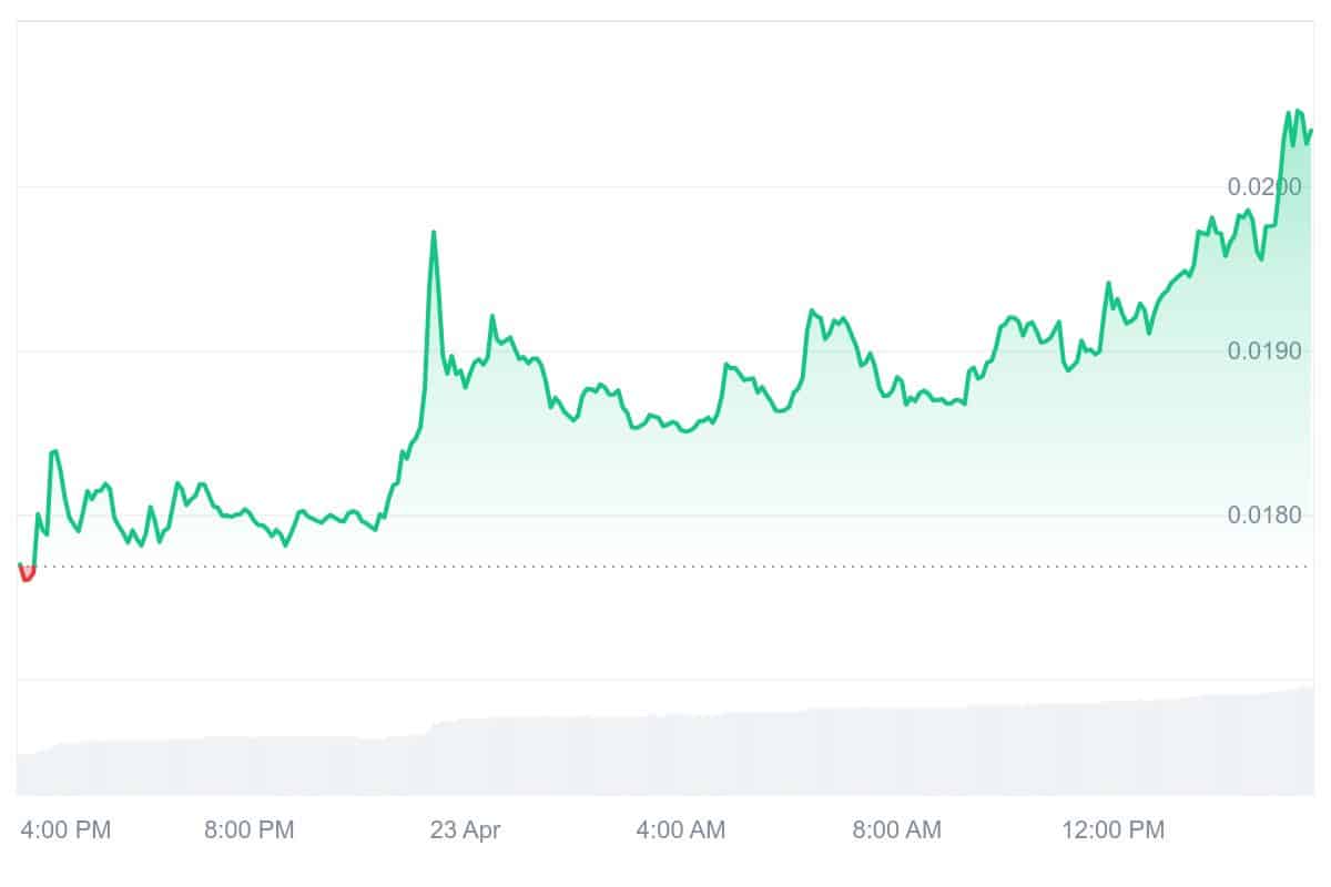 XCN Price Chart
