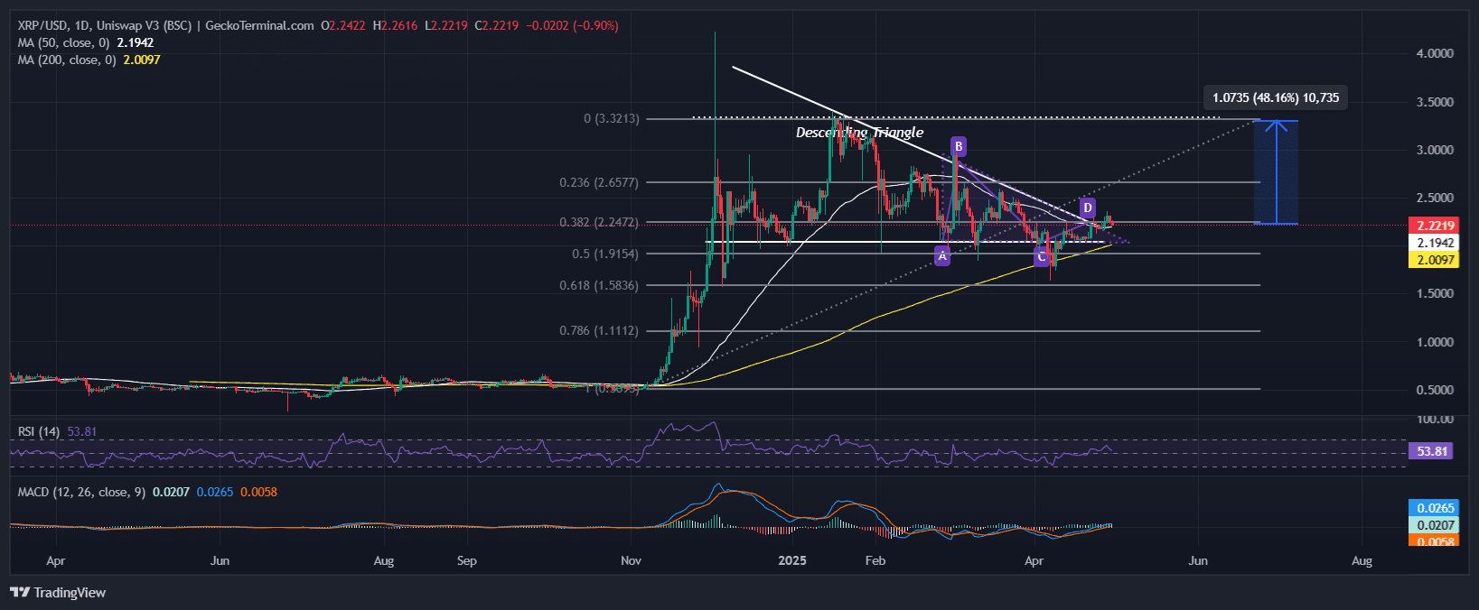 XRP Price Chart Analysis Source: GeckoTerminal 