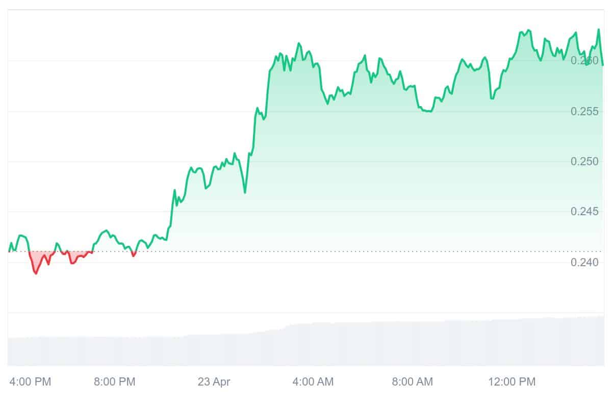 ZETA Price Chart