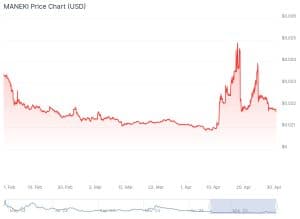 MANEKI price on a 3-month time frame